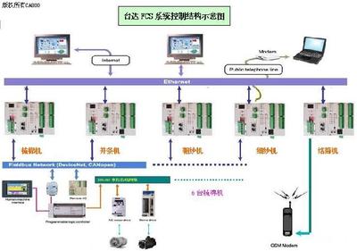 紡紗廠自動化紡機網(wǎng)絡(luò)信息集成工程綜述